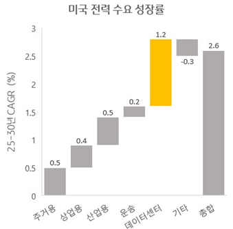 미국 전력 수요 성장률
